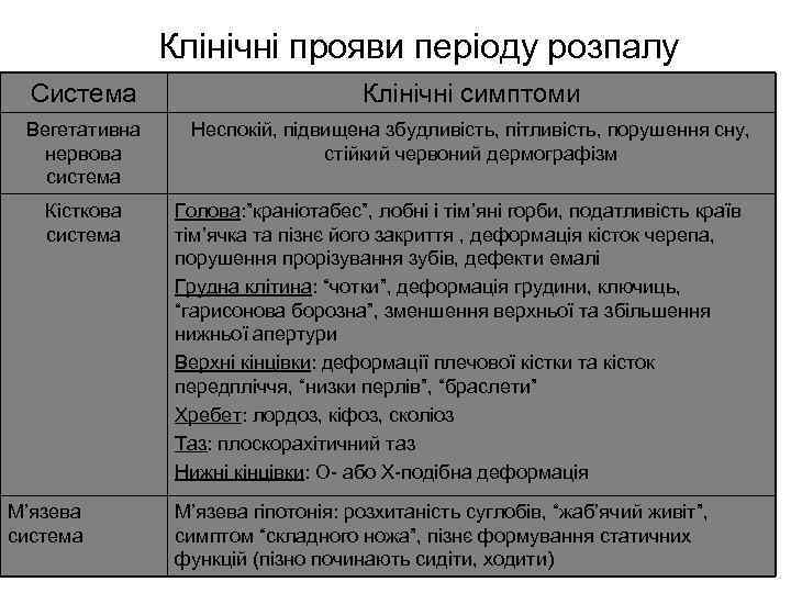 Клінічні прояви періоду розпалу Система Клінічні симптоми Вегетативна нервова система Неспокій, підвищена збудливість, пітливість,