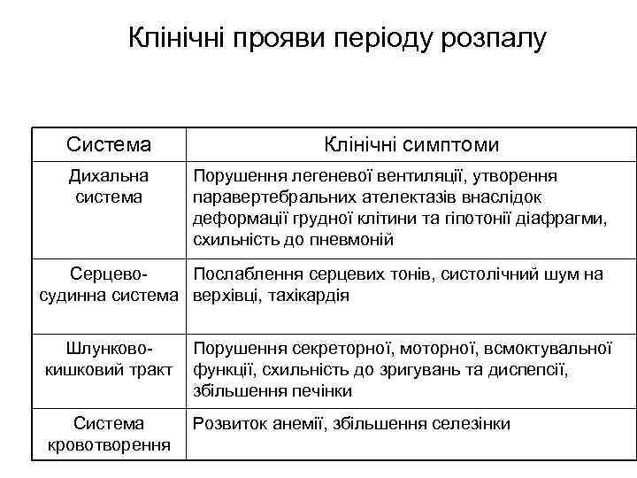 Клінічні прояви періоду розпалу Система Дихальна система Клінічні симптоми Порушення легеневої вентиляції, утворення паравертебральних