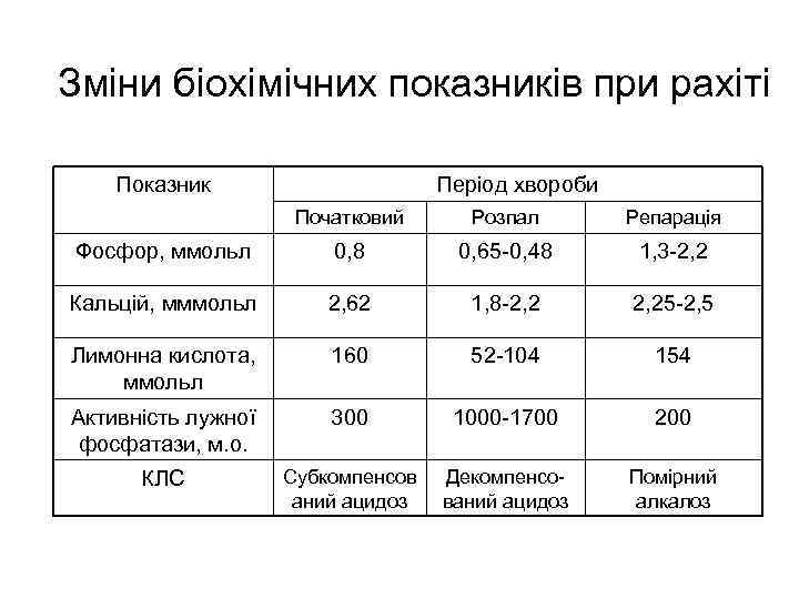 Зміни біохімічних показників при рахіті Показник Період хвороби Початковий Розпал Репарація Фосфор, ммольл 0,