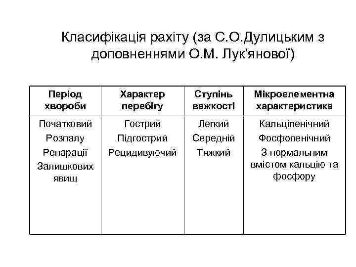 Класифікація рахіту (за С. О. Дулицьким з доповненнями О. М. Лук’янової) Період хвороби Характер