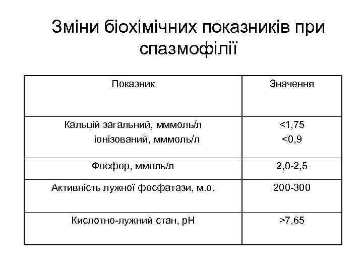 Зміни біохімічних показників при спазмофілії Показник Значення Кальцій загальний, мммоль/л іонізований, мммоль/л <1, 75