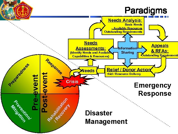 Paradigms Needs Analysis: Basic Needs - Available Resources Outstanding Requirements Needs Assessments: (Identify Needs