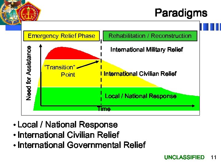 Paradigms Need for Assistance Emergency Relief Phase Rehabilitation / Reconstruction International Military Relief “Transition”