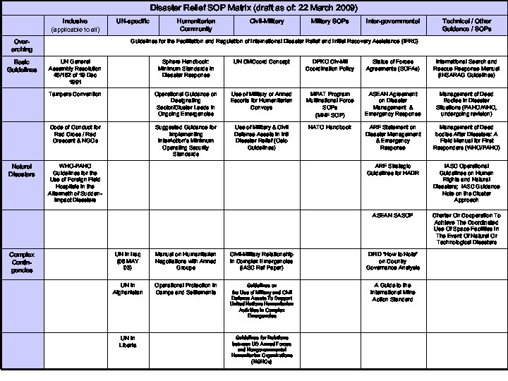 Disaster Relief SOP Matrix (draft as of: 22 March 2009) Inclusive (applicable to all)
