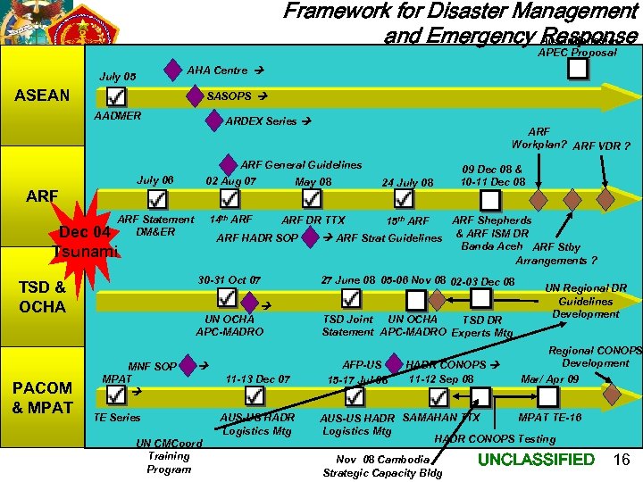 Framework for Disaster Management and Emergency Aus-Indonesia Response APEC Proposal AHA Centre July 05