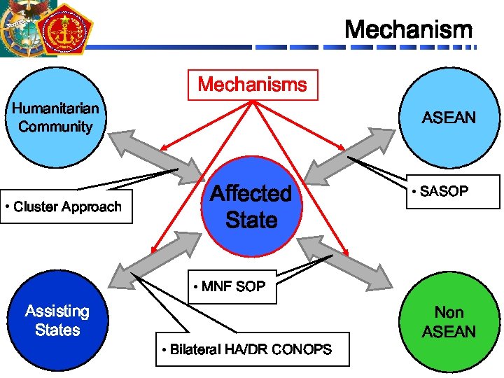 Mechanisms Humanitarian Community • Cluster Approach ASEAN Affected State • SASOP • MNF SOP