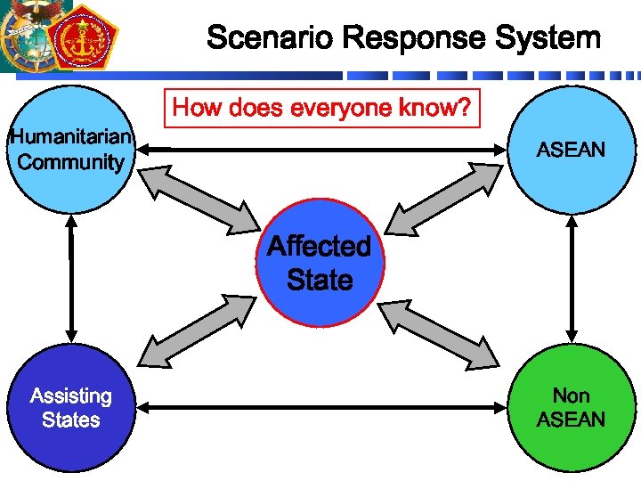 Scenario Response System Humanitarian Community How does everyone know? ASEAN Affected State Assisting States