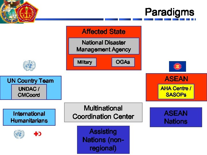Paradigms Affected State National Disaster Management Agency Military OGAs ASEAN UN Country Team AHA