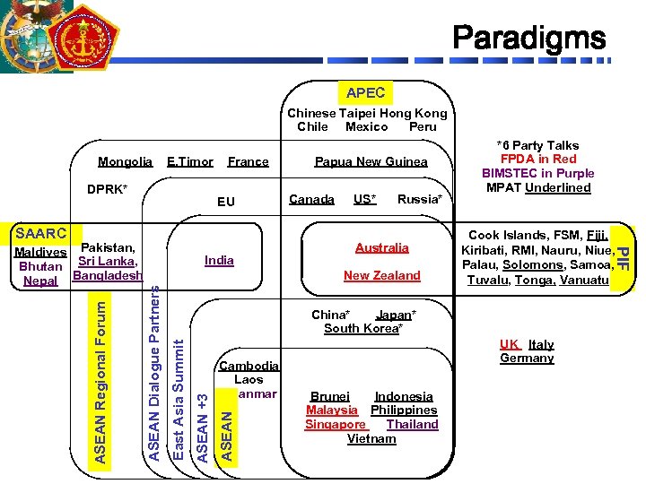 Paradigms APEC Chinese Taipei Hong Kong Chile Mexico Peru Mongolia E. Timor DPRK* France