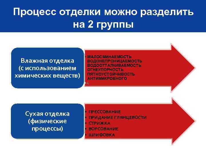 Процесс отделки можно разделить на 2 группы Влажная отделка (с использованием химических веществ) •