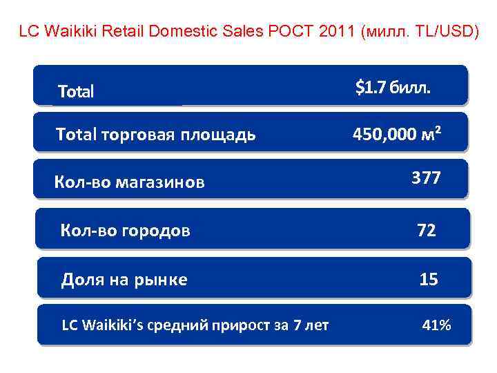 LC Waikiki Retail Domestic Sales РОСТ 2011 (милл. TL/USD) Total ПРОДАЖИ Total торговая площадь