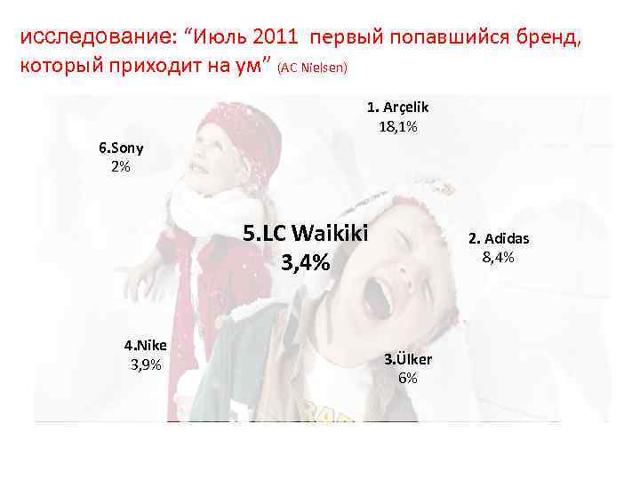 исследование: “Июль 2011 первый попавшийся бренд, который приходит на ум” (AC Nielsen) 1. Arçelik