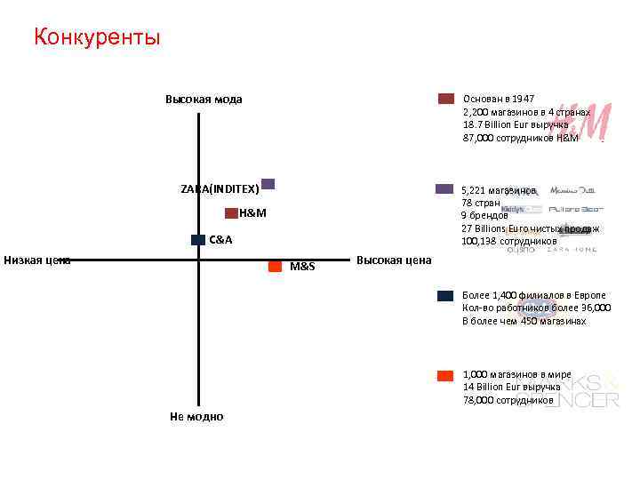 Конкуренты Высокая мода Основан в 1947 2, 200 магазинов в 4 странах 18. 7