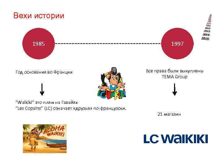 Вехи истории 1985 Год основания во Франции “Waikiki” это пляж на Гавайях “Les Copains”