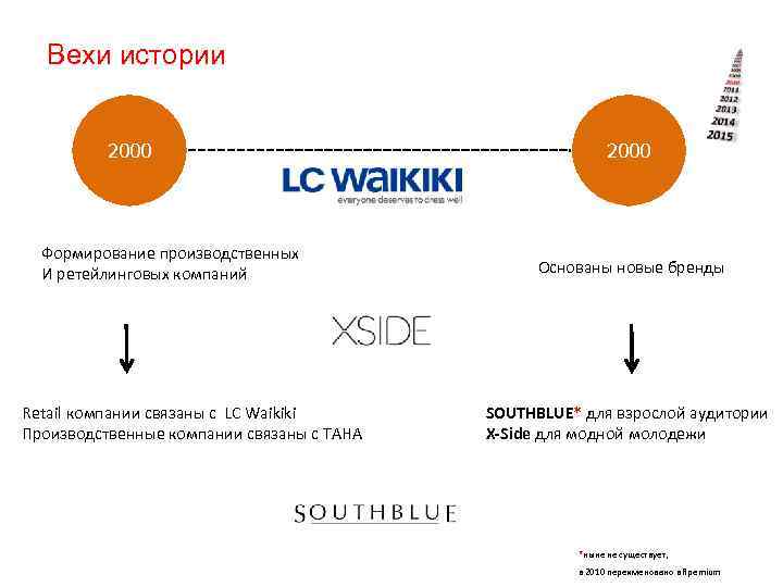 Вехи истории 2000 Формирование производственных И ретейлинговых компаний Retail компании связаны с LC Waikiki