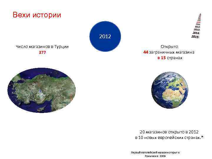 Вехи истории 2012 Число магазинов в Турции 377 Открыто 44 заграничных магазина в 15