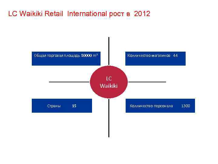 LC Waikiki Retail International рост в 2012 Общая торговая площадь 50000 m² Колличество магазинов