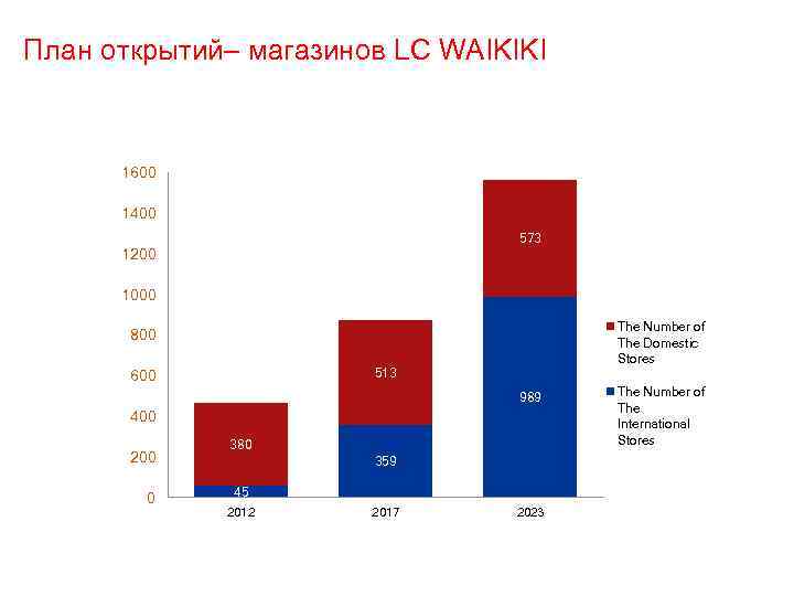 План открытий– магазинов LC WAIKIKI 1600 1400 573 1200 1000 The Number of The