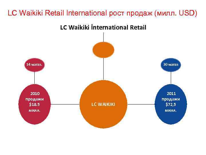 LC Waikiki Retail International рост продаж (милл. USD) LC Waikiki İnternational Retail 14 магаз.