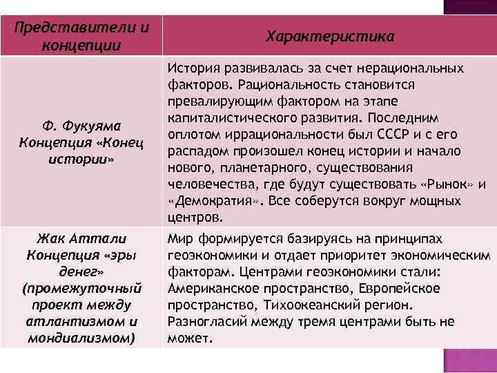 Представители и концепции Характеристика Ф. Фукуяма Концепция «Конец истории» История развивалась за счет нерациональных