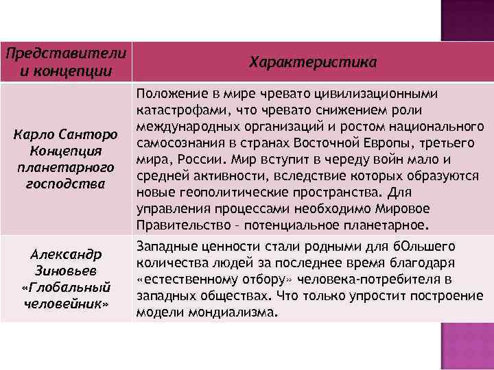 Представители и концепции Характеристика Карло Санторо Концепция планетарного господства Положение в мире чревато цивилизационными