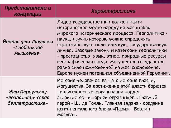 Представители и концепции Характеристика Лидер-государственник должен найти историческое место народу на масштабах мирового исторического