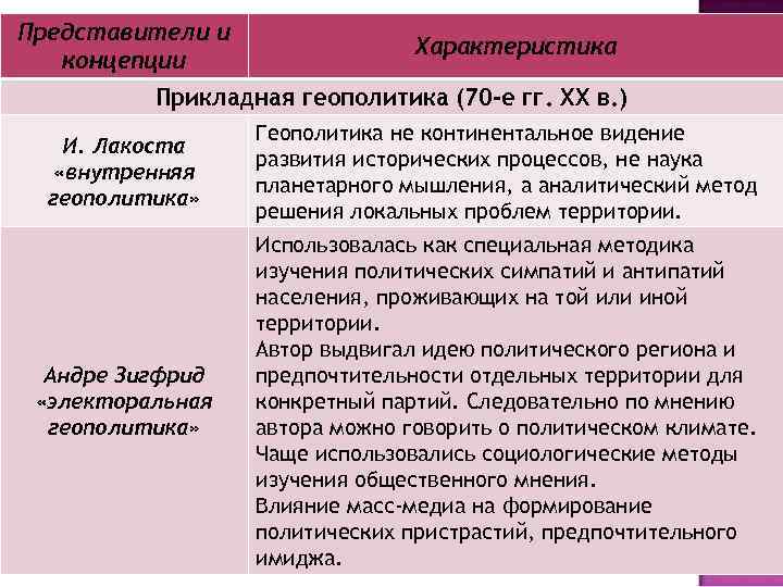 Представители и концепции Характеристика Прикладная геополитика (70 -е гг. ХХ в. ) И. Лакоста