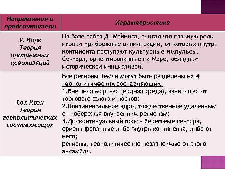 Направления и представители У. Кирк Теория прибрежных цивилизаций Характеристика На базе работ Д. Мэйнига,