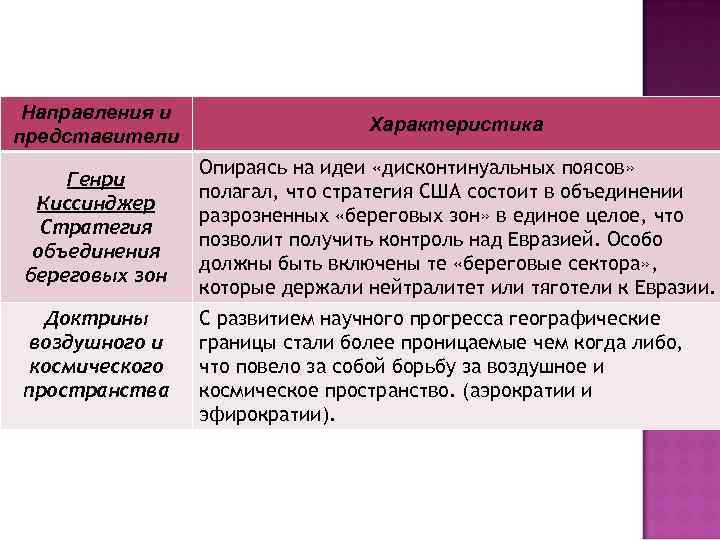 Направления и представители Характеристика Генри Киссинджер Стратегия объединения береговых зон Опираясь на идеи «дисконтинуальных
