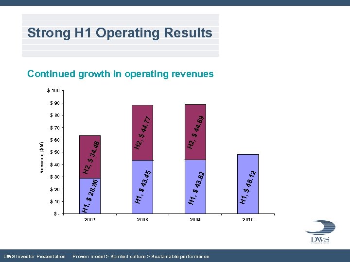 Strong H 1 Operating Results Continued growth in operating revenues $ 100 $- DWS