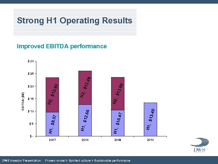 Strong H 1 Operating Results Improved EBITDA performance $ 30 . 09 H 1,