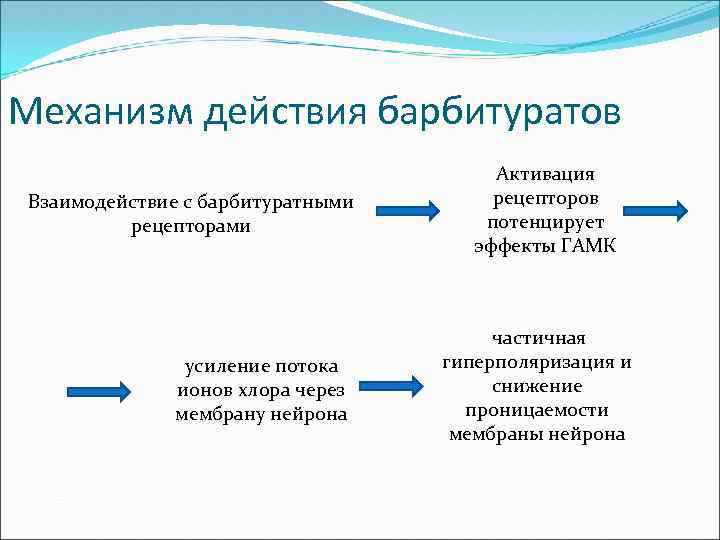 Механизм действия барбитуратов Взаимодействие с барбитуратными рецепторами усиление потока ионов хлора через мембрану нейрона