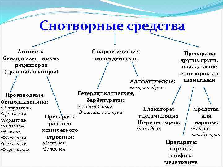 Снотворные средства Агонисты бензодиазепиновых рецепторов (транквилизаторы) С наркотическим типом действия Препараты других групп, обладающие