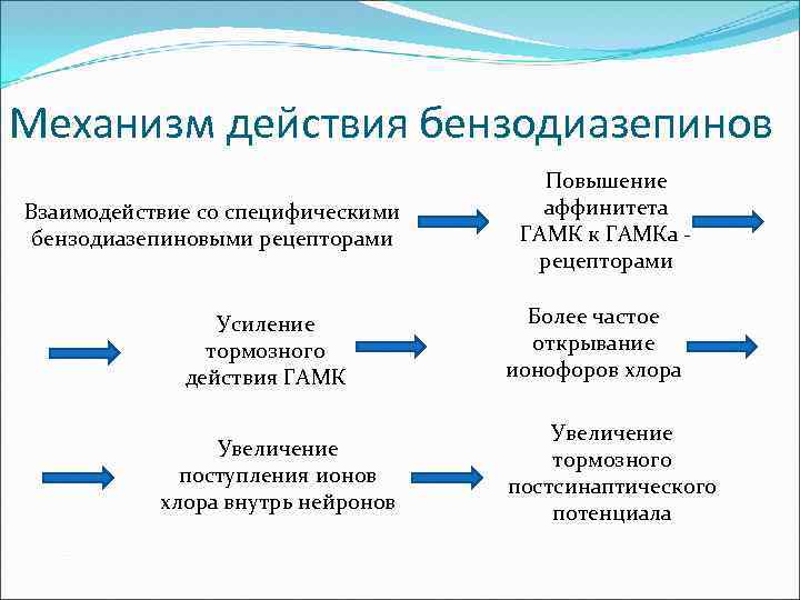 Механизм действия бензодиазепинов Взаимодействие со специфическими бензодиазепиновыми рецепторами Усиление тормозного действия ГАМК Увеличение поступления