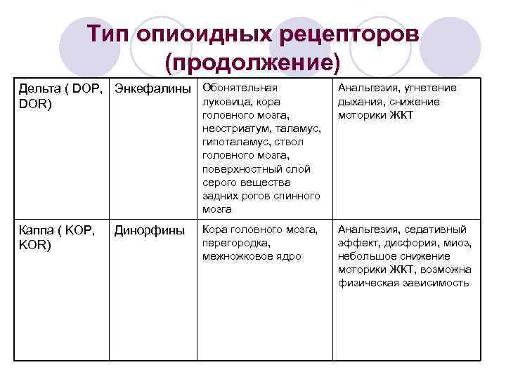 Тип опиоидных рецепторов (продолжение) Дельта ( DOP, Энкефалины Обонятельная луковица, кора DOR) головного мозга,