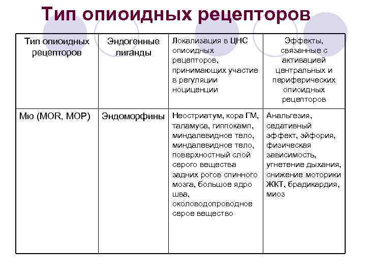 Тип опиоидных рецепторов Мю (MOR, MOP) Эндогенные лиганды Локализация в ЦНС опиоидных рецепторов, принимающих