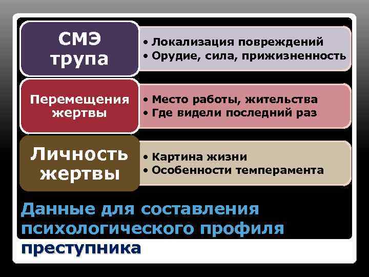 СМЭ трупа • Локализация повреждений • Орудие, сила, прижизненность Перемещения жертвы • Место работы,