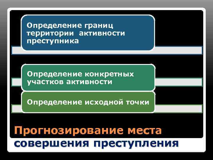 Определение границ территории активности преступника Определение конкретных участков активности Определение исходной точки Прогнозирование места