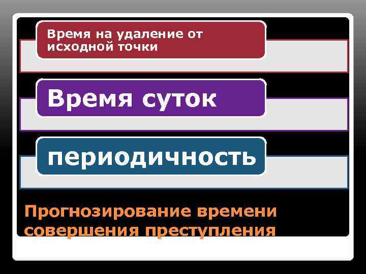 Время на удаление от исходной точки Время суток периодичность Прогнозирование времени совершения преступления 