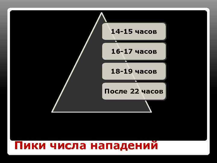 14 -15 часов 16 -17 часов 18 -19 часов После 22 часов Пики числа