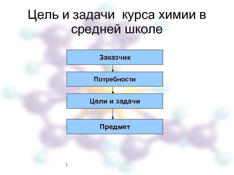 Цель и задачи курса химии в средней школе Заказчик Потребности Цели и задачи Предмет