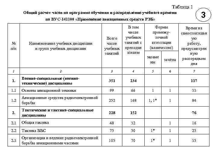 Таблица 1 Общий расчет часов по программе обучения и распределение учебного времени 3 по