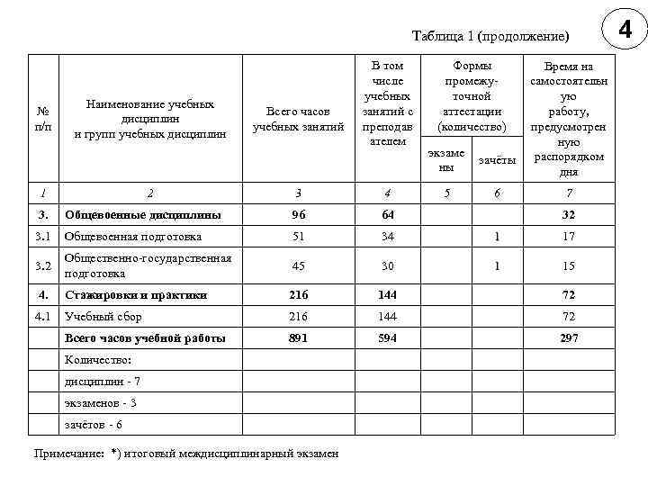 Таблица 1 (продолжение) № п/п Наименование учебных дисциплин и групп учебных дисциплин 1 2