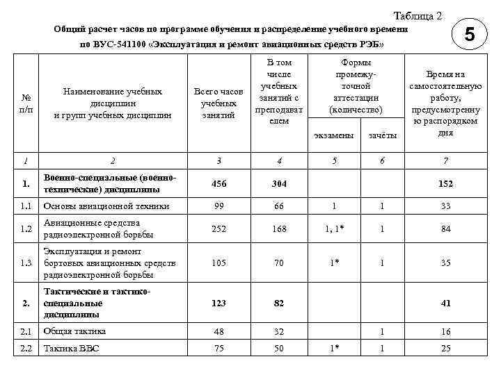 Таблица 2 Общий расчет часов по программе обучения и распределение учебного времени 5 по