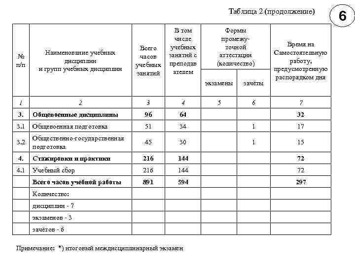 Таблица 2 (продолжение) № п/п Наименование учебных дисциплин и групп учебных дисциплин Всего часов