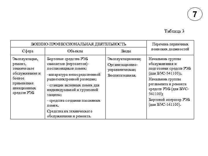 7 Таблица 3 ВОЕННО-ПРОФЕССИОНАЛЬНАЯ ДЕЯТЕЛЬНОСТЬ Сфера Эксплуатация, ремонт, техническое обслуживание и боевое применение авиационных