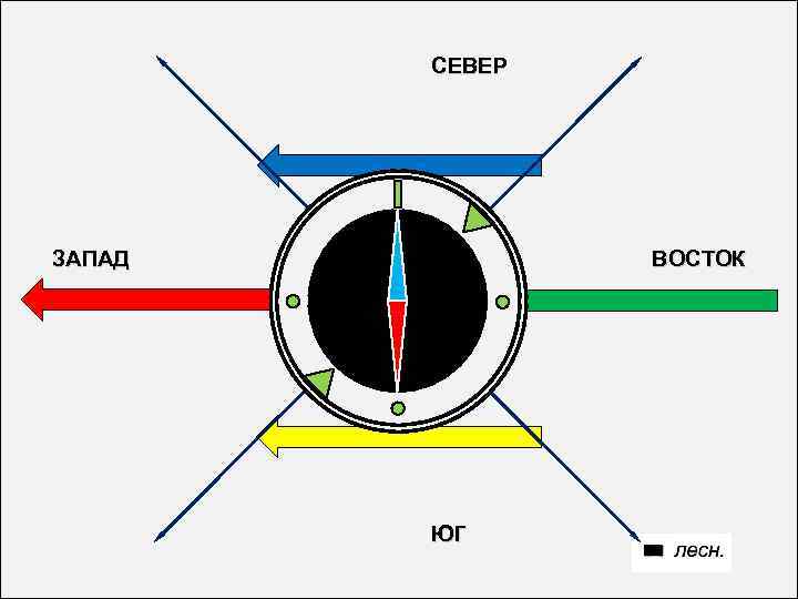 СЕВЕР ВОСТОК ЗАПАД ЮГ 