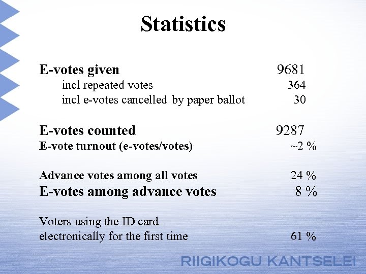 Statistics E-votes given incl repeated votes incl e-votes cancelled by paper ballot E-votes counted