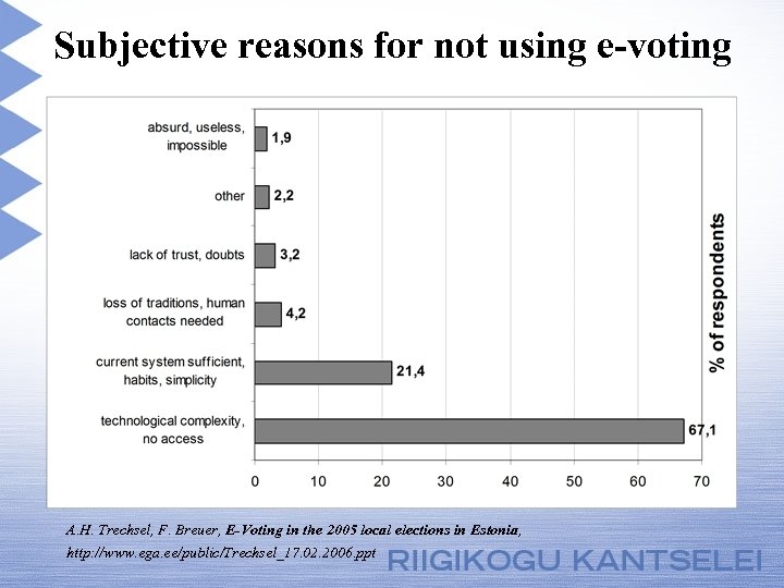 Subjective reasons for not using e-voting A. H. Trechsel, F. Breuer, E-Voting in the