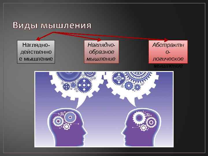 Виды мышления Нагляднодейственно е мышление Нагляднообразное мышление Абстрактн ологическое мышление 